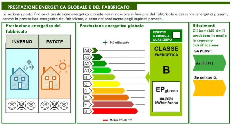 Uno schema che rappresenta le caratteristiche di un Attestato di Prestazione Energetica.